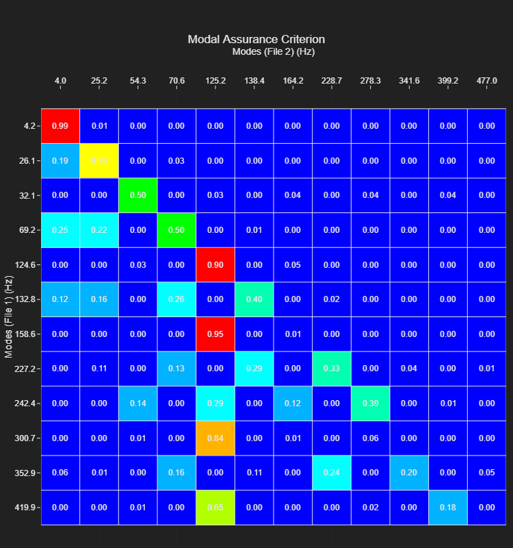 Modal Assurance Criterion matrix, 45-degree folded wing against the flat benchmark. Strong diagonal terms at the low modes fall away higher up, with off-diagonal pairings showing modes that have swapped order or coupled.