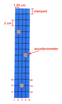 Diagram of the hammer testing configuration and measurement axes